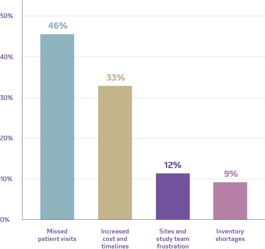 Chart: Implications for clinical trials when supply is disrupted 