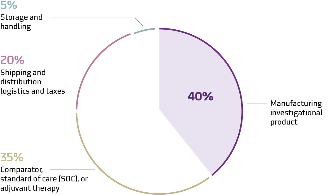 Chart: Major cost drivers in clinical supply