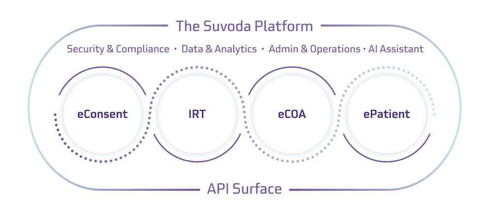 Clinical Trial Platform - eConsent, IRT, eCOA, and ePatient