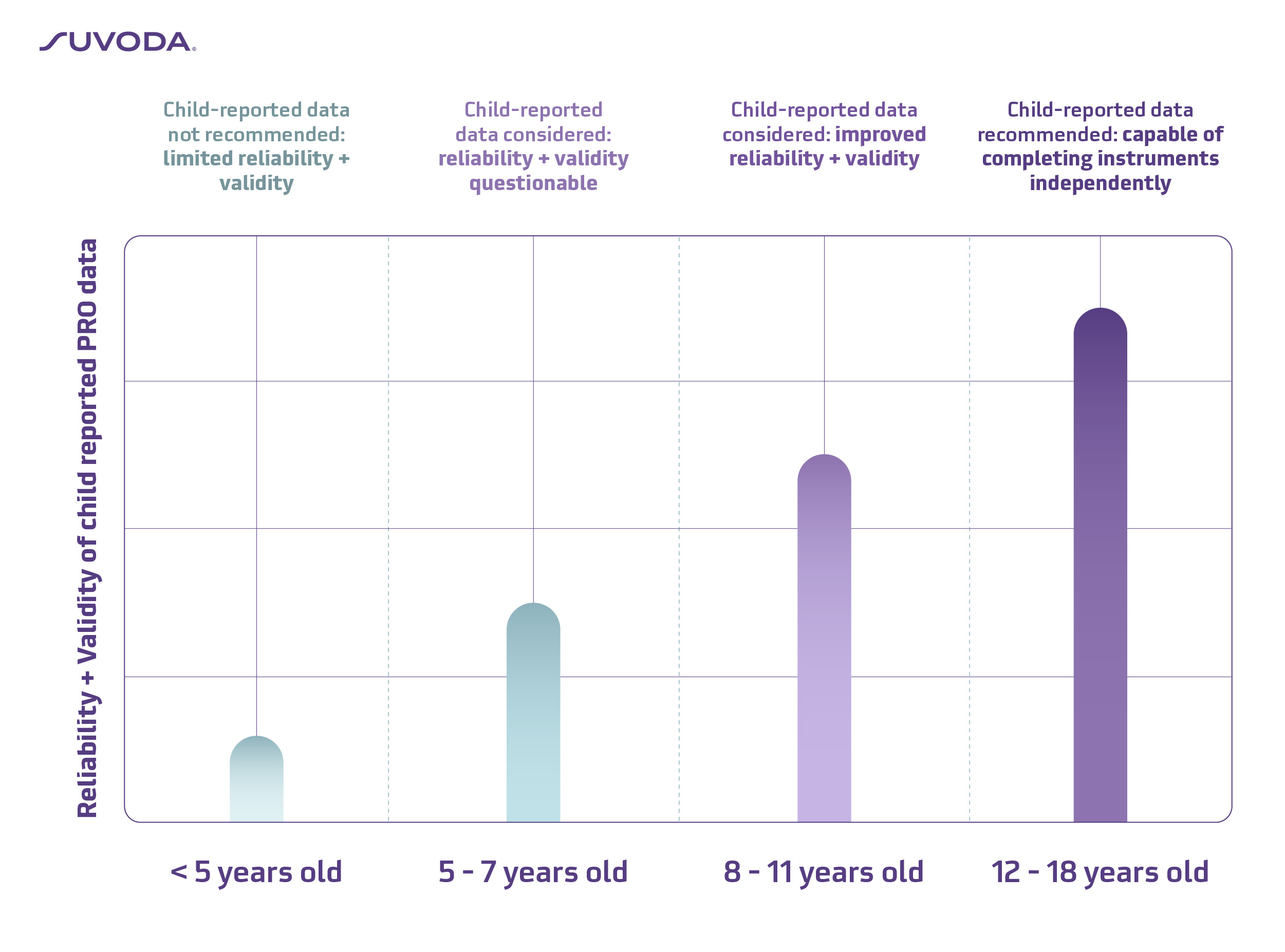 Suvoda eCOA-age-group-graphic