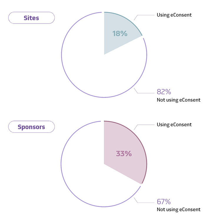 Chart: Percentage of  sites and sponsors using eConsent