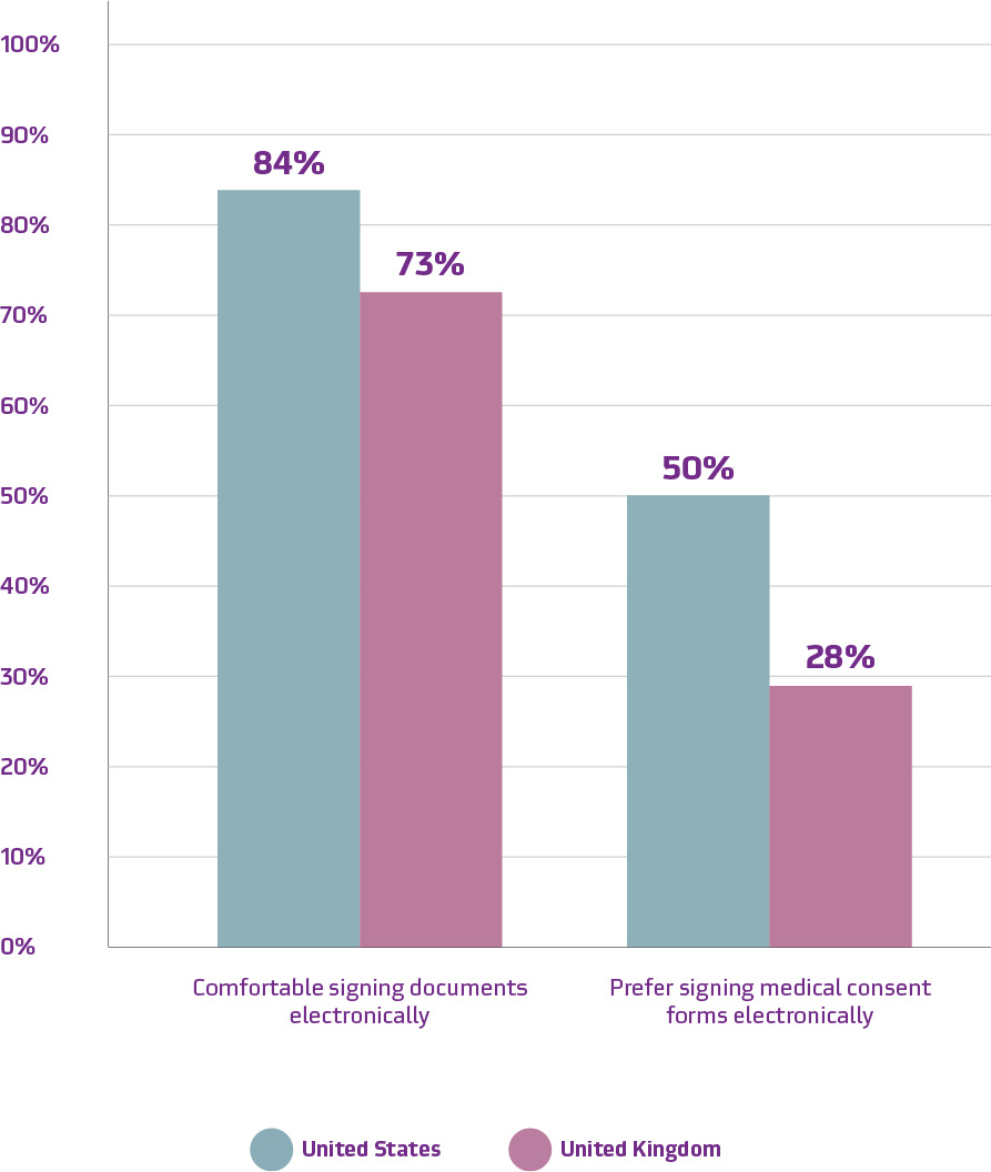 Chart: Patient comfort and preference with electronic signatures