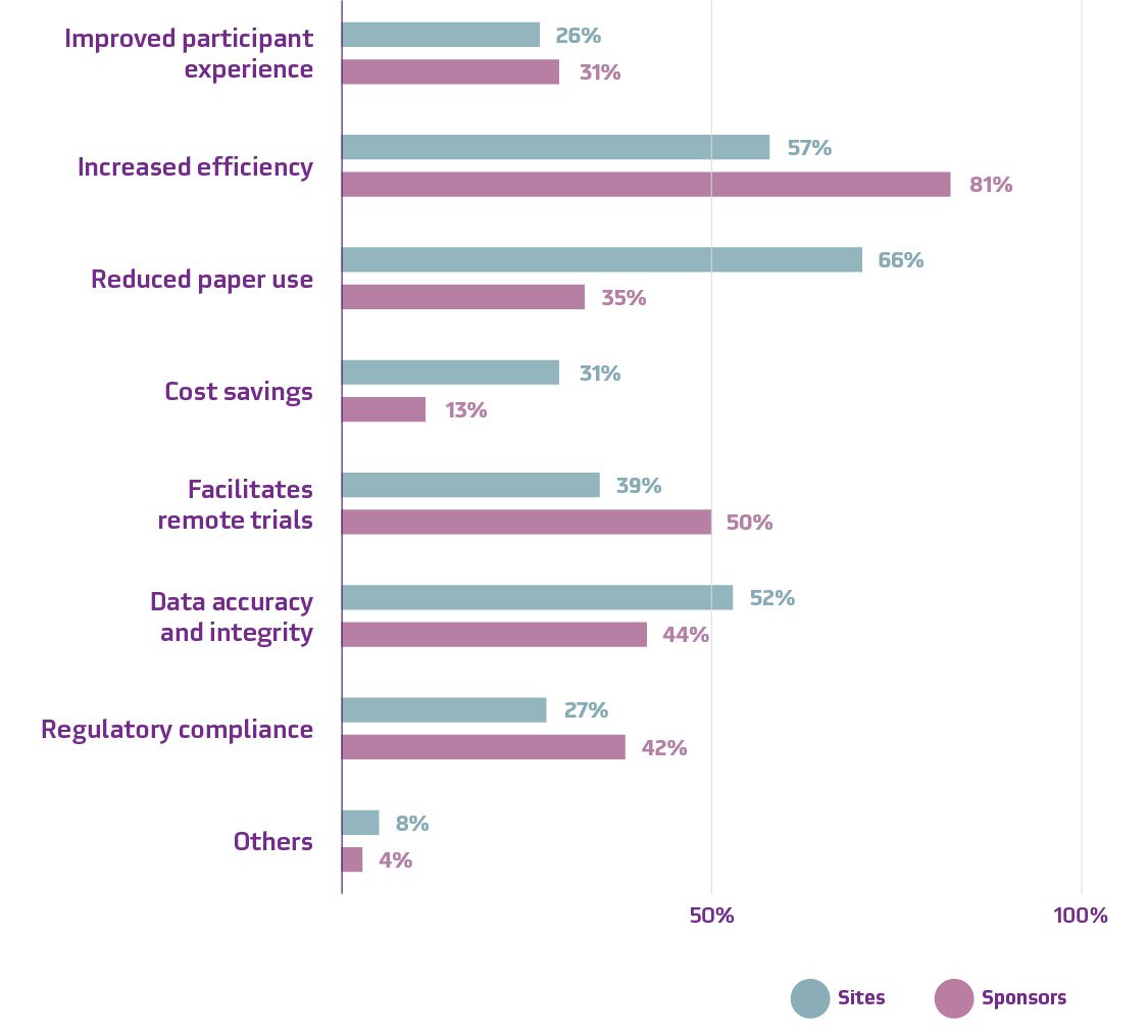 Chart: Perceived benefits of  eConsent among sponsors and sites