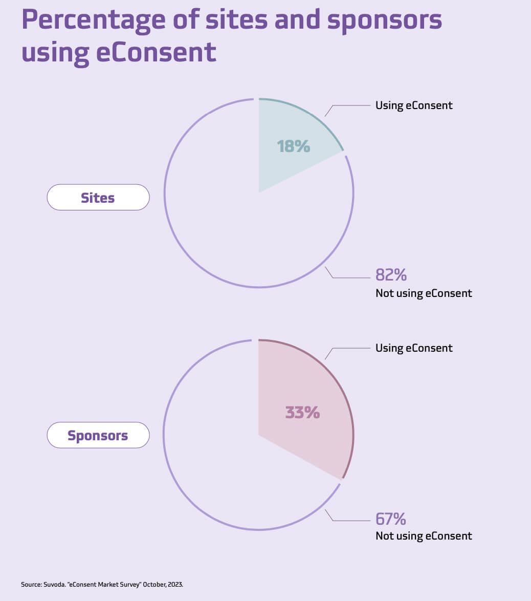 Percentage of site sponsors who use eConsent